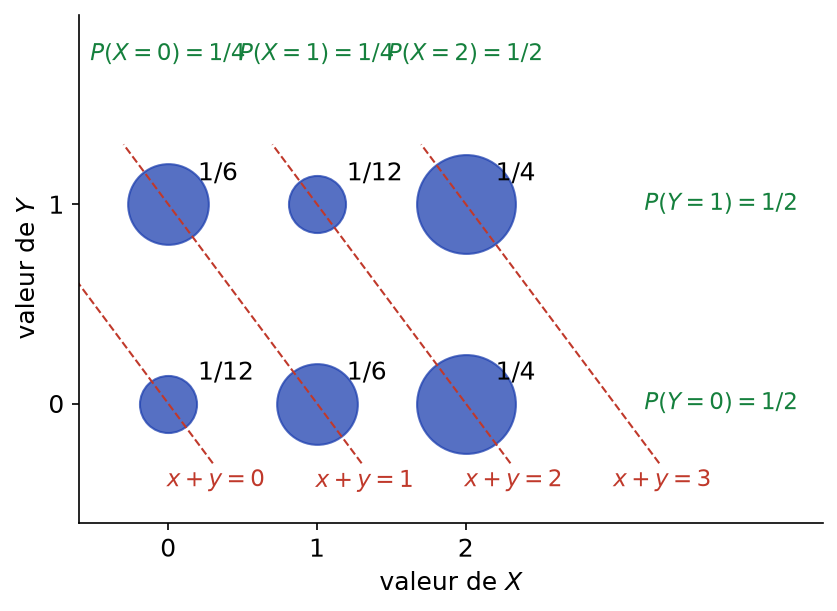 Loi conjointe d'un couple de variables représentée par des disques, avec lois marginales et droites x + y constant