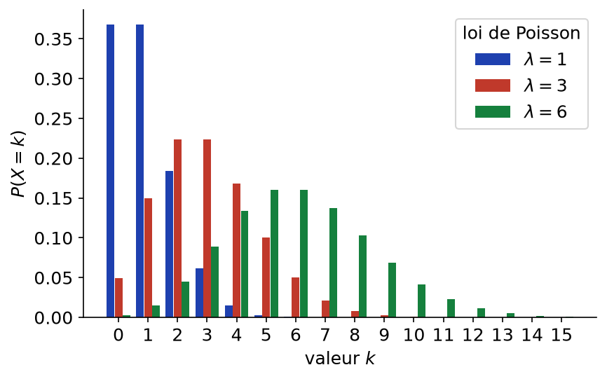 Diagrammes en bâtons des lois de Poisson de paramètres 1, 3 et 6, dont le mode se déplace vers la droite