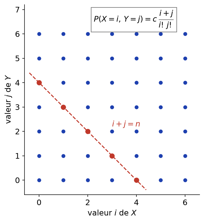 Points du quadrillage N² et diagonale i + j = n regroupant les couples qui donnent une somme égale à n