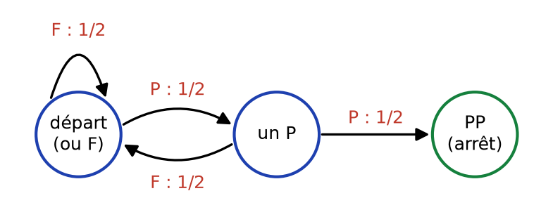 Schéma à trois états : départ, un pile obtenu, deux piles consécutifs, avec les transitions de probabilité un demi