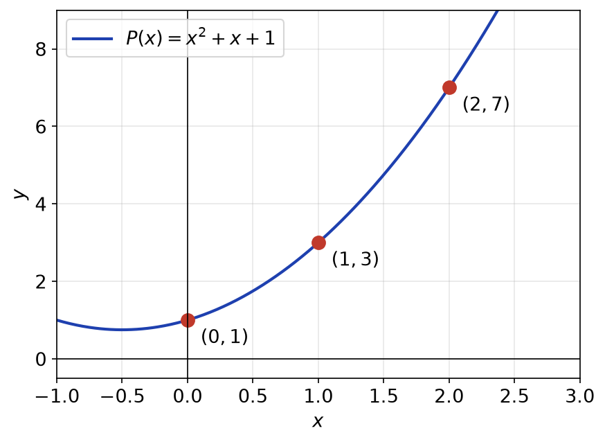 Courbe du polynôme d'interpolation x^2+x+1 passant par les points (0,1), (1,3) et (2,7)