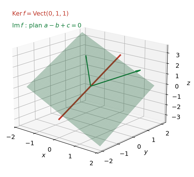 Noyau de f, droite dirigée par (0,1,1), et image de f, plan a-b+c=0 engendré par deux vecteurs