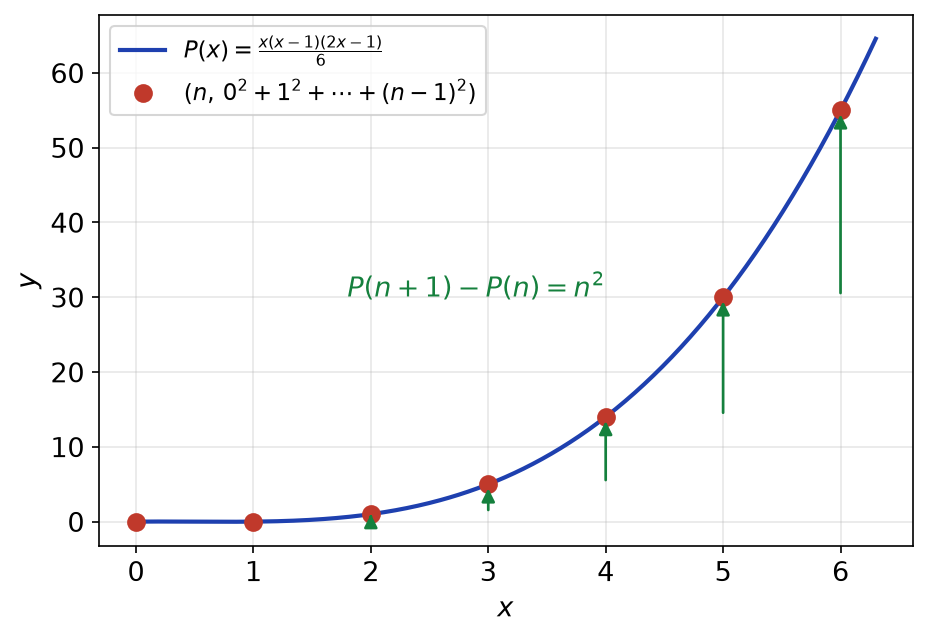 Courbe du polynôme P et points des sommes de carrés situés dessus, avec les sauts successifs égaux à n^2