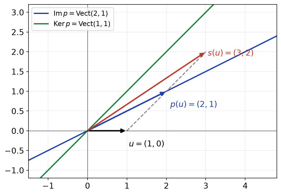 Vecteur u = (1,0), son projeté p(u) = (2,1) et son symétrique s(u) = (3,2) par rapport à la droite Vect(2,1)