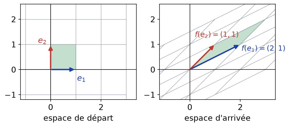 Image de la base canonique et du quadrillage du plan par l'application linéaire (x,y) donne (2x+y, x+y)