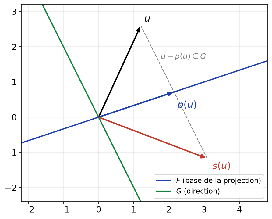Projection p(u) et symétrie s(u) d'un vecteur u du plan sur la droite F parallèlement à la droite G