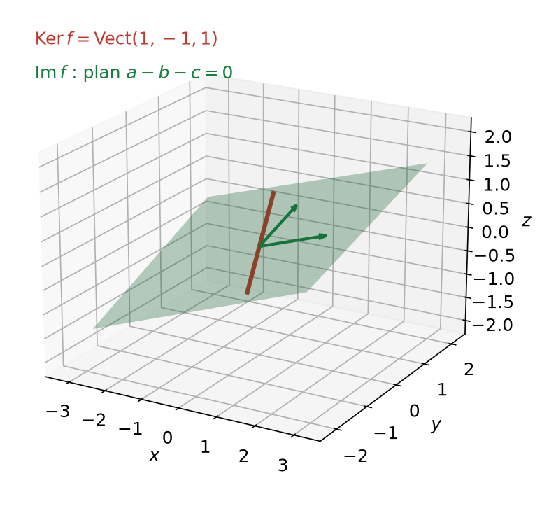 Droite noyau et plan image de l'application linéaire f(x,y,z) = (x+y, y+z, x-z) dans l'espace