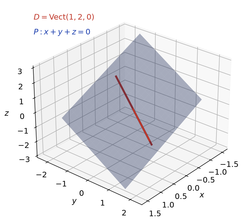 Plan P d'équation x+y+z=0 et droite D dirigée par le vecteur (1,2,0) dans l'espace à trois dimensions