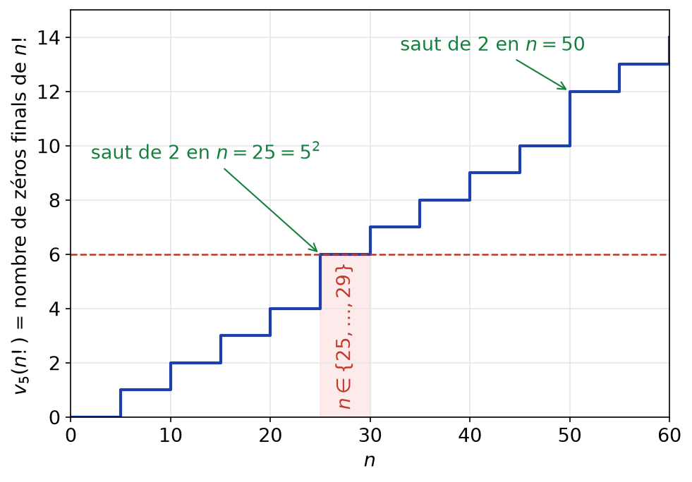 Graphe en escalier de la valuation 5-adique de n factorielle pour n de 0 à 60, avec un saut de 2 en 25