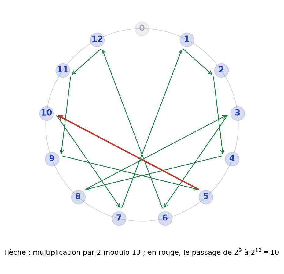 Cycle des puissances de 2 modulo 13 sur un cercle, avec le passage de 2 puissance 9 à 2 puissance 10