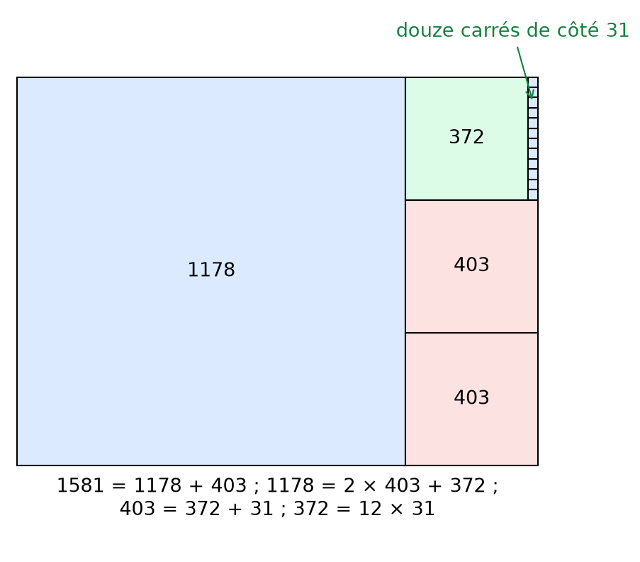 Découpage du rectangle 1581 sur 1178 en carrés de côtés 1178, 403, 372 et douze carrés de côté 31