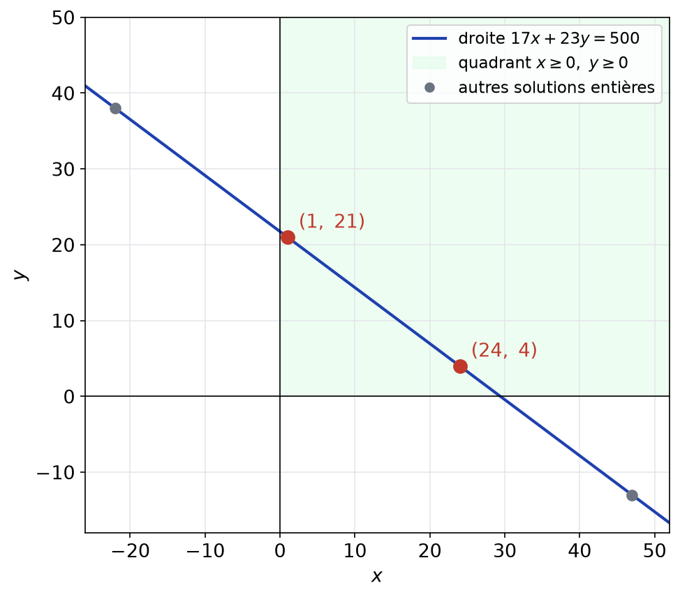 Droite 17x + 23y = 500 avec ses points entiers, seuls (1, 21) et (24, 4) ayant des coordonnées positives