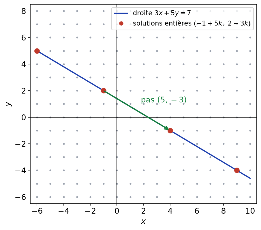 Droite d'équation 3x + 5y = 7 et ses points à coordonnées entières espacés du vecteur (5, -3)
