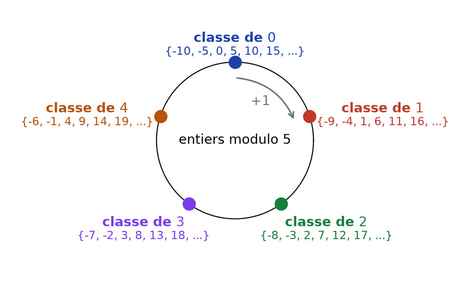 Les cinq classes de congruence modulo 5 disposées sur un cercle avec quelques entiers de chaque classe