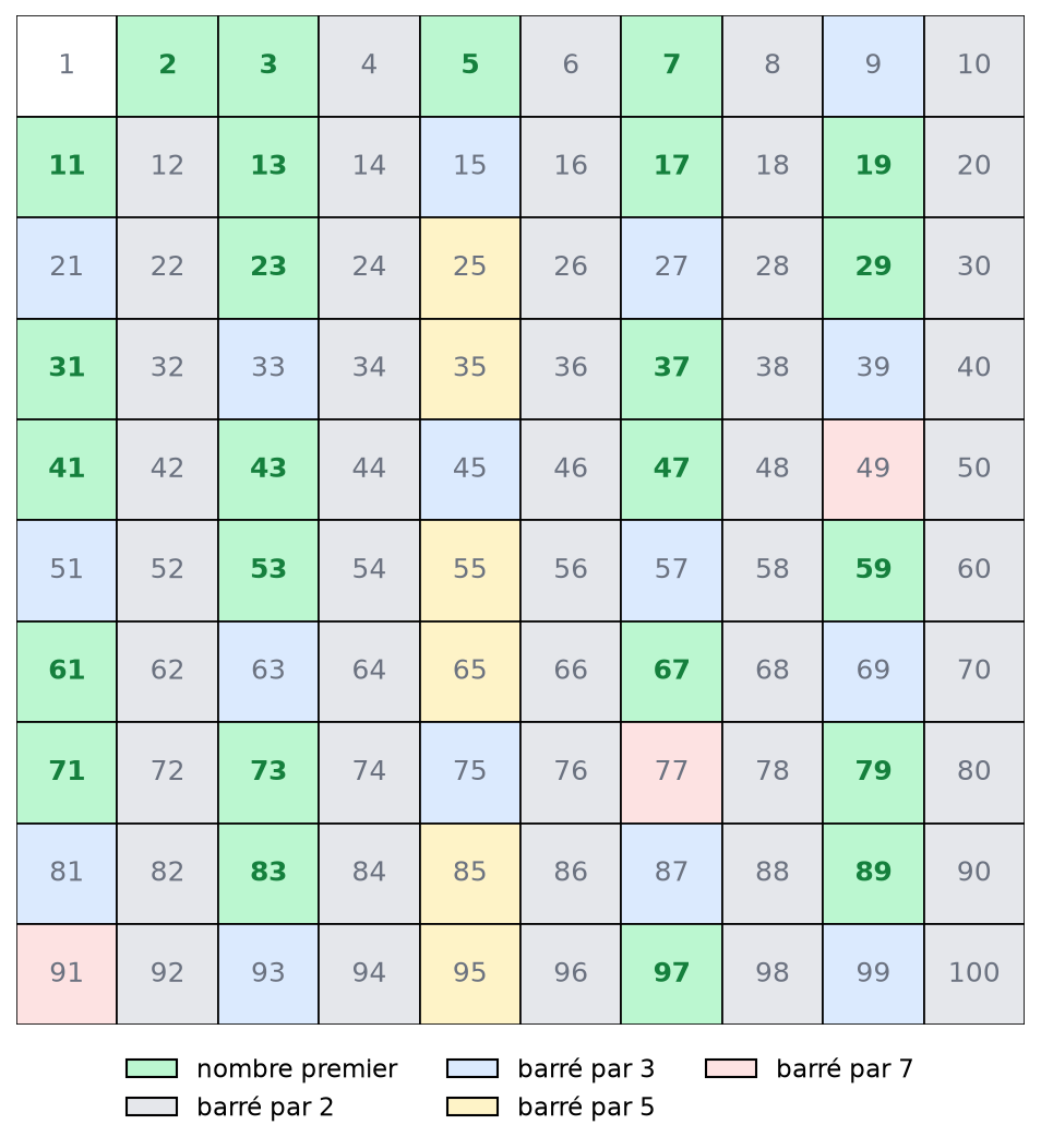 Crible d'Ératosthène jusqu'à 100, les nombres premiers en vert et les nombres barrés colorés selon 2, 3, 5 ou 7