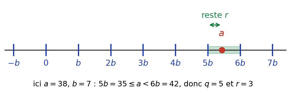 Droite graduée par les multiples de b, avec a placé entre 5b et 6b et le reste r mis en évidence