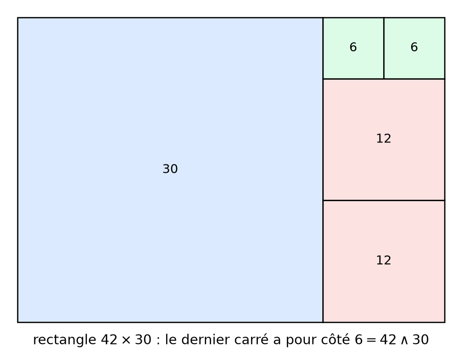 Rectangle de 42 sur 30 découpé en carrés de côtés 30, 12 et 6 selon l'algorithme d'Euclide