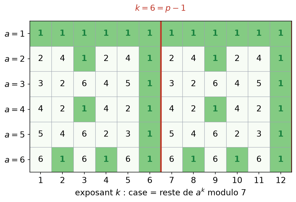 Table des restes de a puissance k modulo 7 pour a de 1 à 6, la colonne k = 6 ne contenant que des 1