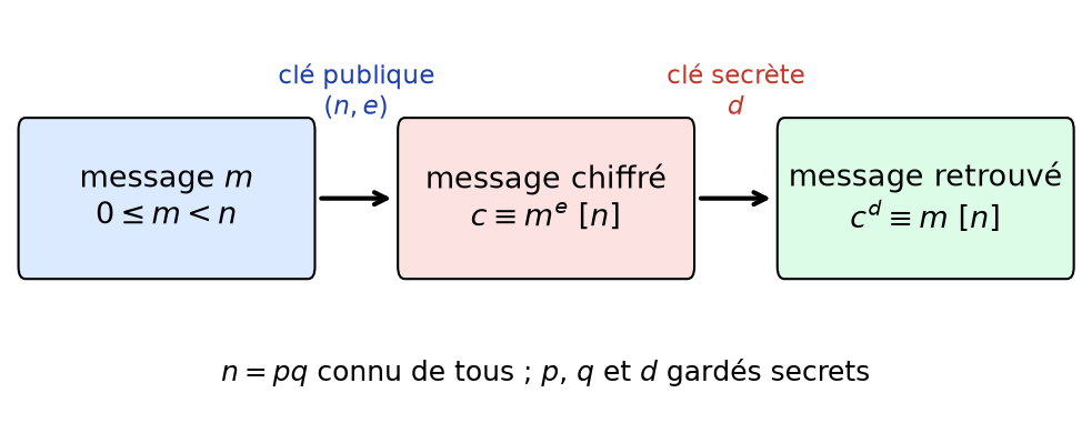 Schéma du chiffrement RSA : le message m est chiffré avec la clé publique puis déchiffré avec la clé secrète d