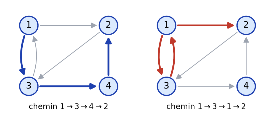 Les deux chemins de longueur trois du sommet 1 au sommet 2, en bleu puis en rouge, dans le graphe orienté