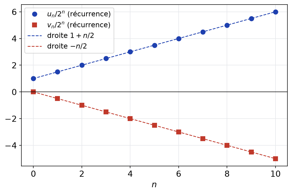 Points u_n divisé par 2^n et v_n divisé par 2^n, alignés sur les droites 1 + n/2 et -n/2