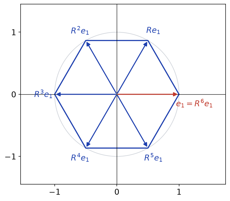 Images successives du vecteur e1 par la rotation d'angle pi sur 3, formant un hexagone régulier inscrit dans le cercle unité