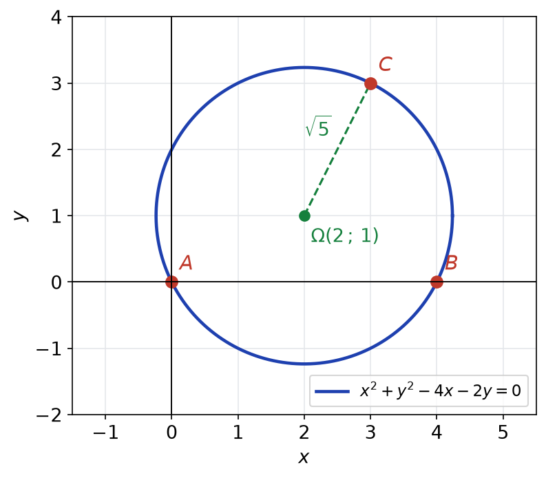 Cercle de centre Omega(2 ; 1) et de rayon racine de 5 passant par les points A, B et C