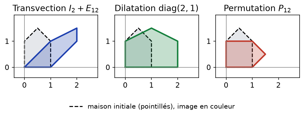 Image d'une maison par une transvection, une dilatation et une permutation des coordonnées dans le plan