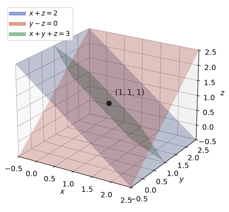 Trois plans de l'espace d'équations x + z = 2, y - z = 0 et x + y + z = 3, sécants au point (1, 1, 1)