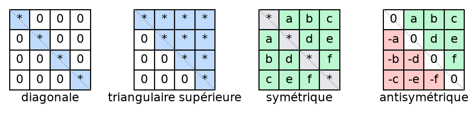 Forme des matrices diagonales, triangulaires supérieures, symétriques et antisymétriques de taille quatre