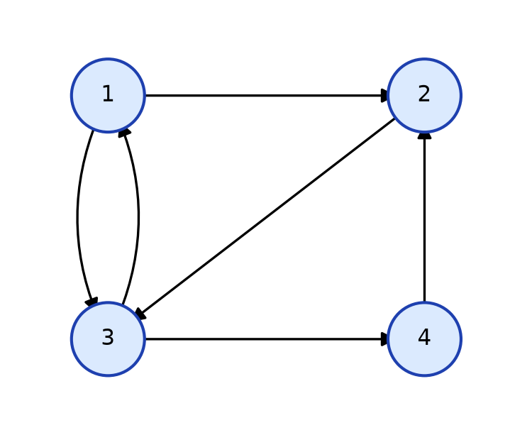 Graphe orienté à quatre sommets avec les flèches 1 vers 2, 1 vers 3, 3 vers 1, 2 vers 3, 3 vers 4 et 4 vers 2