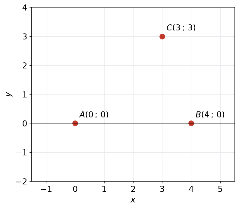 Les trois points A(0 ; 0), B(4 ; 0) et C(3 ; 3) par lesquels doit passer le cercle cherché