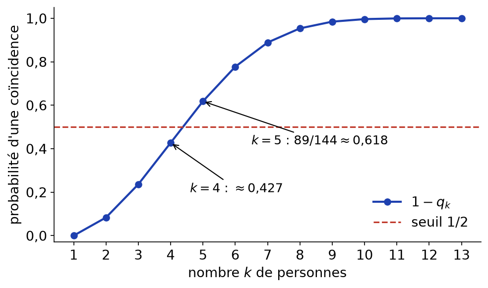 Probabilité qu'au moins deux personnes parmi k soient nées le même mois, pour k de 1 à 13, avec le seuil 1/2