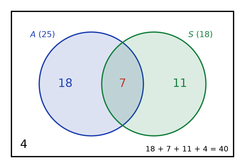 Diagramme de Venn complété : 18 en anglais seul, 7 dans les deux options, 11 en espagnol seul et 4 hors des deux