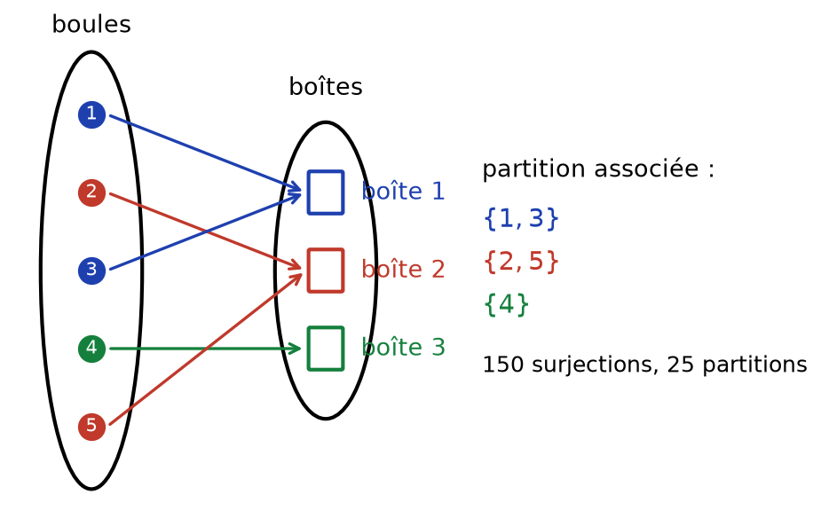 Surjection de cinq boules vers trois boîtes et partition associée en trois parties non vides de l'ensemble des boules