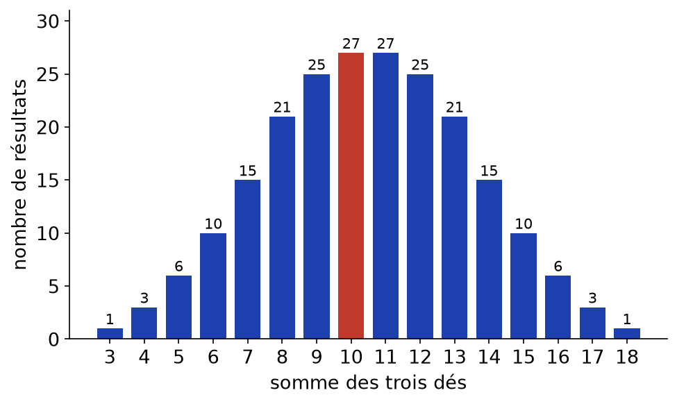 Histogramme du nombre de résultats de trois dés pour chaque somme de 3 à 18, maximum 27 en 10 et 11