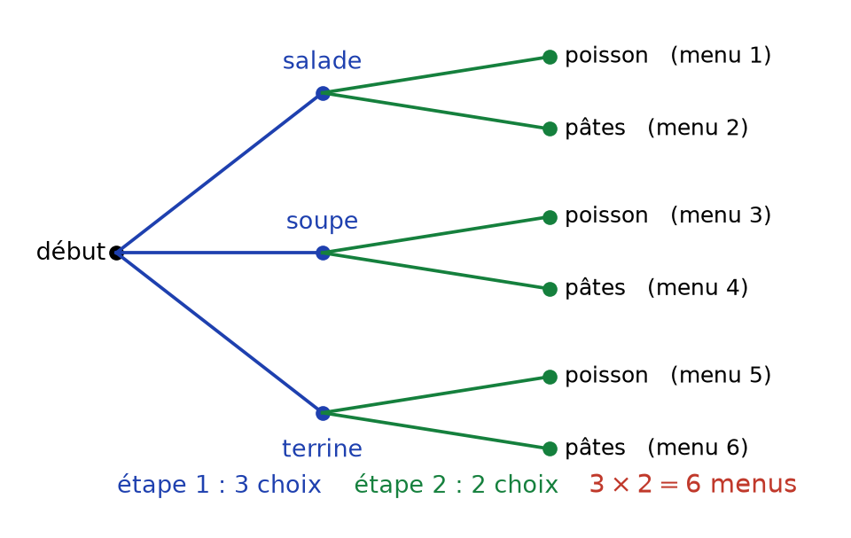 Arbre de choix à deux étapes : trois entrées puis deux plats donnent six menus au total
