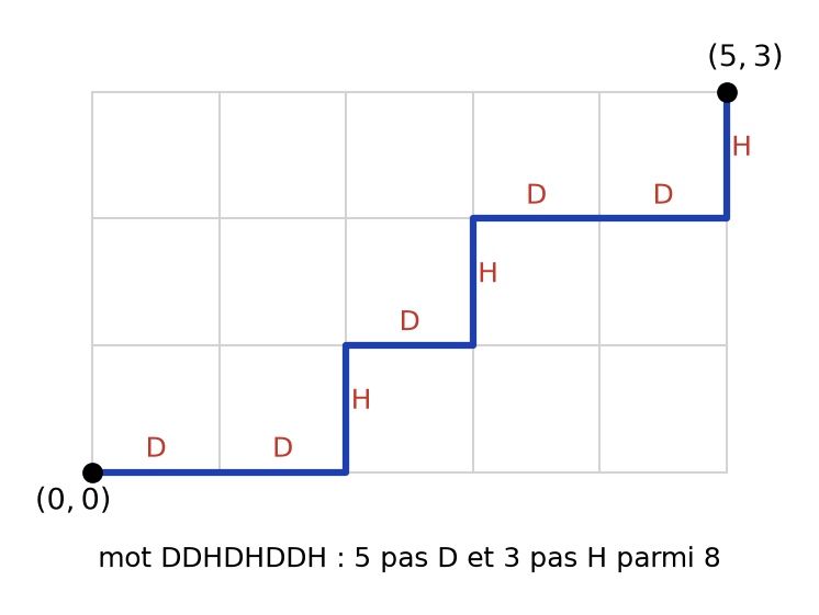 Chemin de l'origine au point (5, 3) formé de pas vers la droite et vers le haut dans un quadrillage