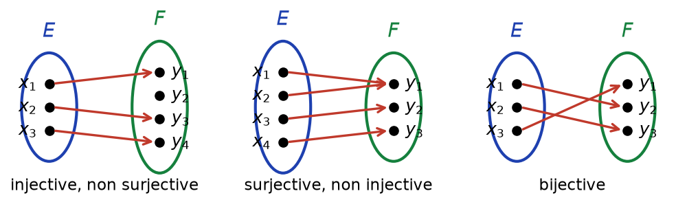Trois diagrammes sagittaux montrant une injection, une surjection et une bijection entre deux petits ensembles finis