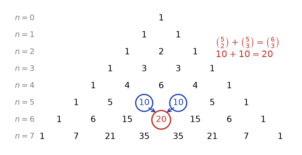 Triangle de Pascal jusqu'à n = 7 avec une addition de deux coefficients voisins mise en évidence