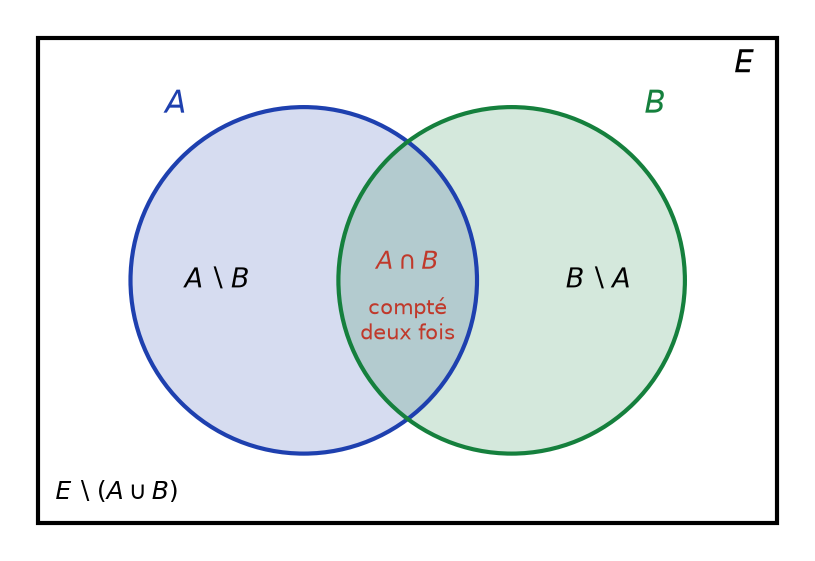 Diagramme de Venn de deux ensembles A et B dans E : parties propres, intersection comptée deux fois et complémentaire