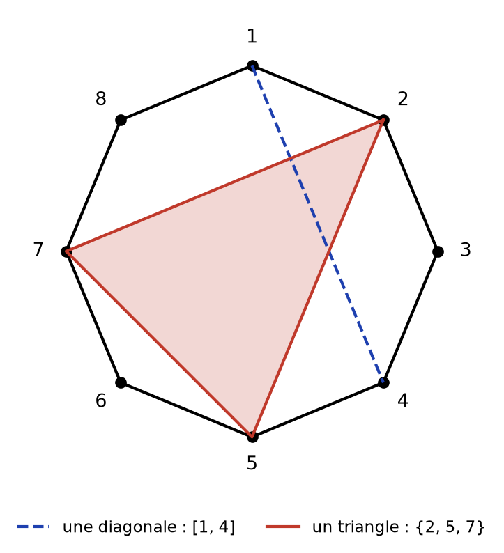 Octogone convexe avec ses huit sommets numérotés, une diagonale et un triangle dont les sommets sont des sommets de l'octogone