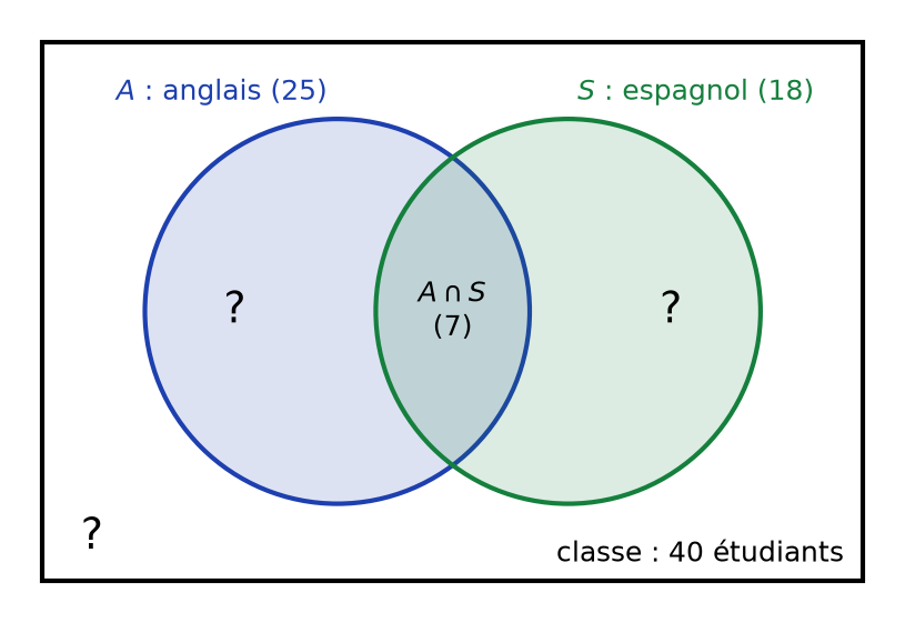 Diagramme de Venn des ensembles A (anglais) et S (espagnol) à l'intérieur de la classe de quarante étudiants
