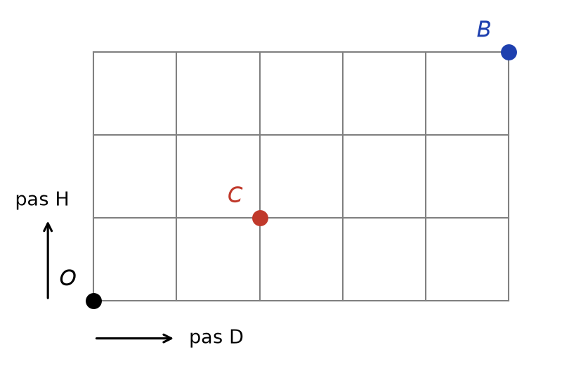 Quadrillage de cinq cases sur trois avec les points O à l'origine, C de coordonnées (2, 1) et B de coordonnées (5, 3)