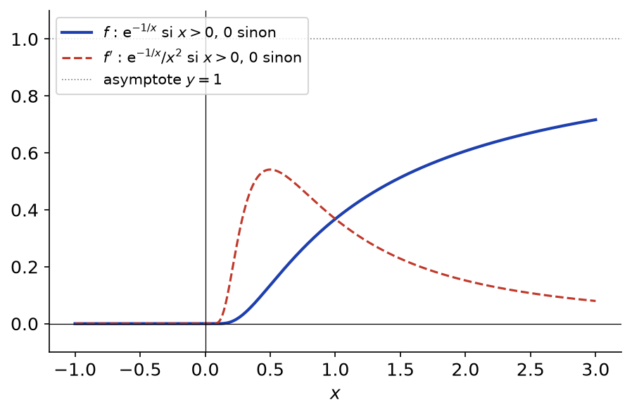 Fonction plate valant exp(-1/x) pour x positif et 0 sinon, avec sa dérivée qui se raccorde en zéro