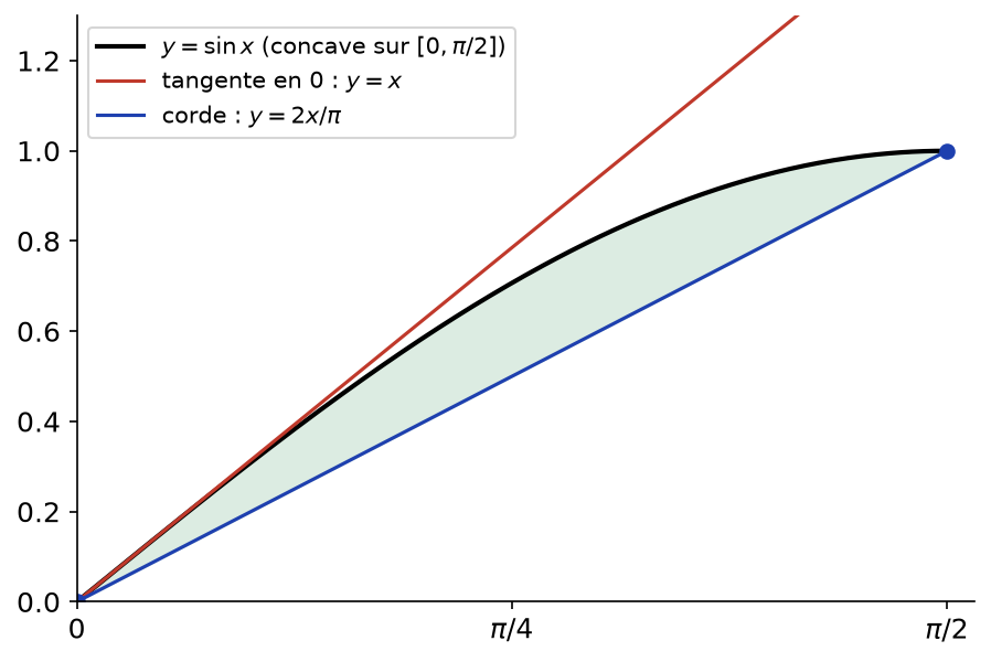 Sinus concave sur zéro pi sur deux, compris entre sa corde y = 2x/π et sa tangente y = x
