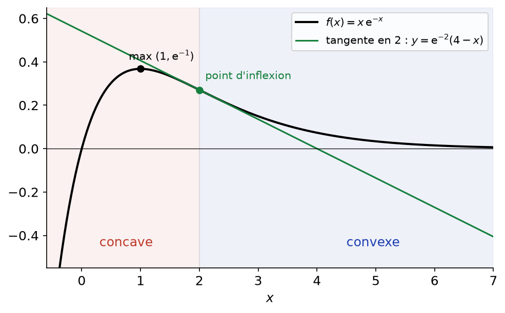 Courbe de x exp(-x), concave avant 2, convexe après, et sa tangente au point d'inflexion d'abscisse 2