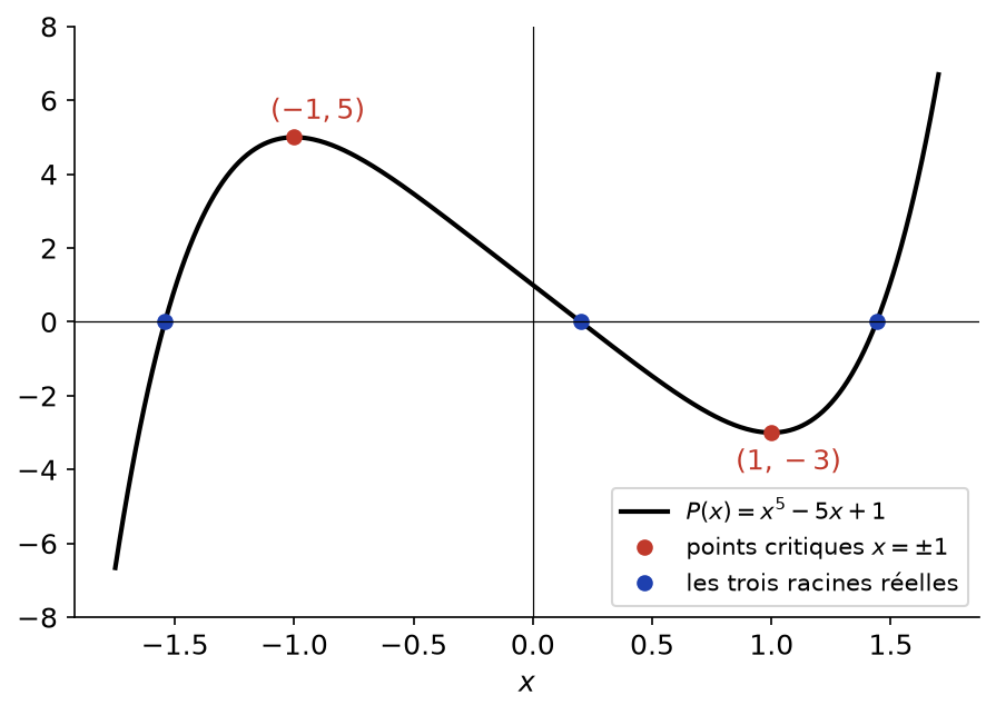 Courbe du polynôme x⁵ - 5x + 1 avec ses deux points critiques et ses trois racines réelles