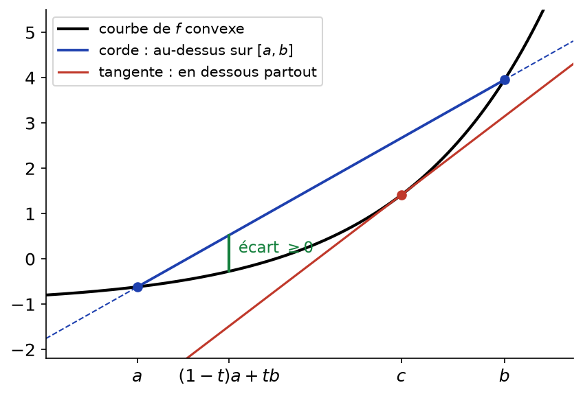 Fonction convexe sous sa corde entre a et b, au-dessus de la corde prolongée et au-dessus de sa tangente en c