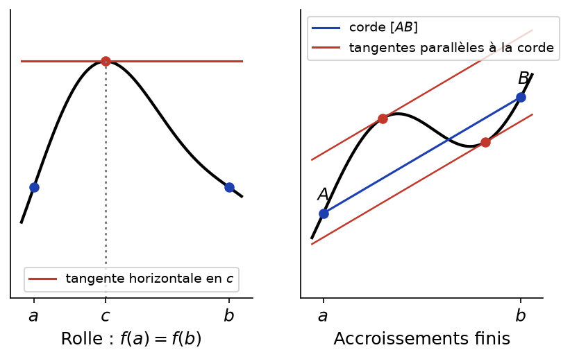 À gauche tangente horizontale du théorème de Rolle, à droite tangentes parallèles à la corde pour les accroissements finis